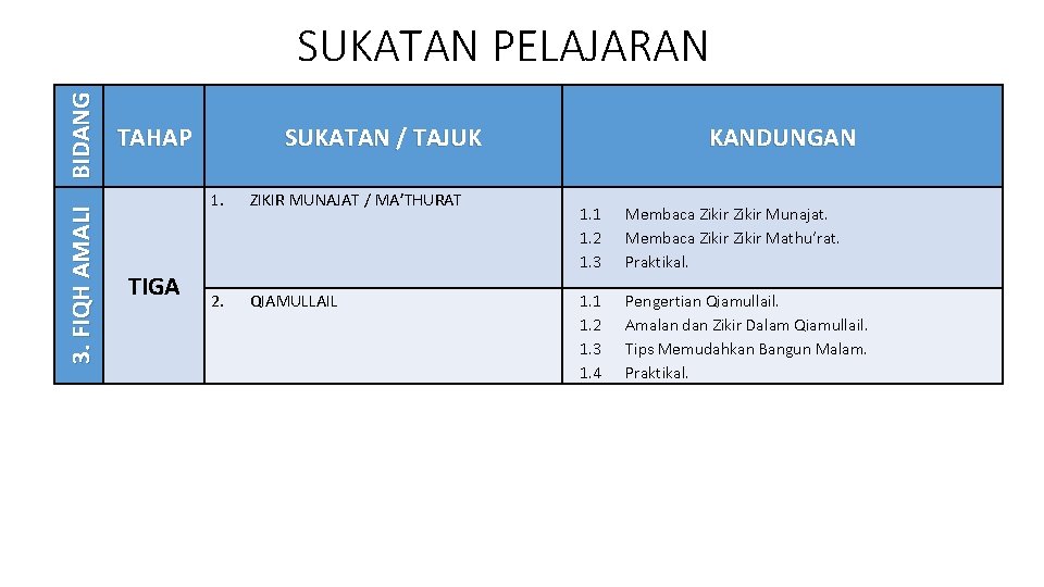 3. FIQH AMALI BIDANG SUKATAN PELAJARAN TAHAP TIGA SUKATAN / TAJUK 1. ZIKIR MUNAJAT