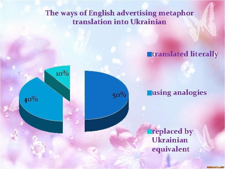 The ways of English advertising metaphor translation into Ukrainian translated literally 10% 40% 50%