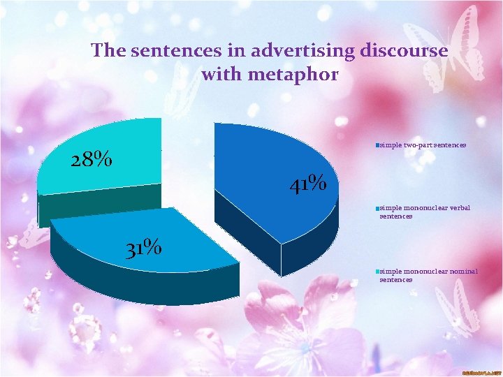 The sentences in advertising discourse with metaphor simple two-part sentences 28% 41% simple mononuclear