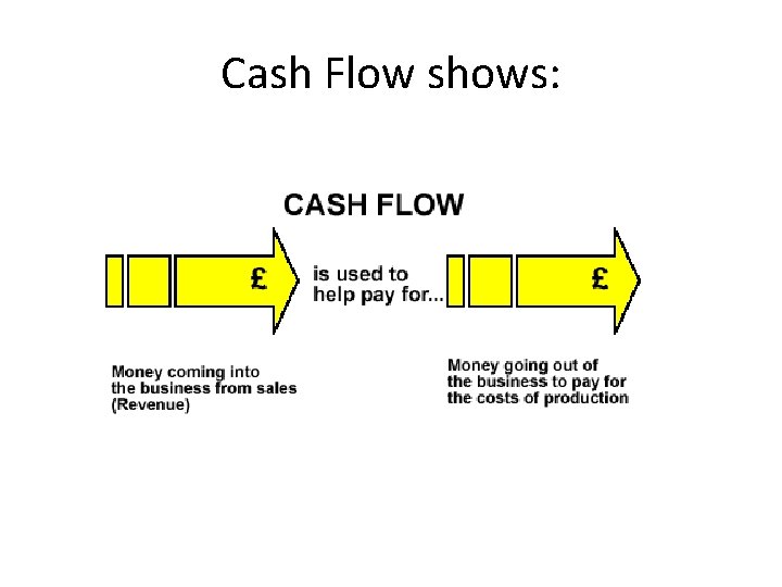 Cash Flow shows: 