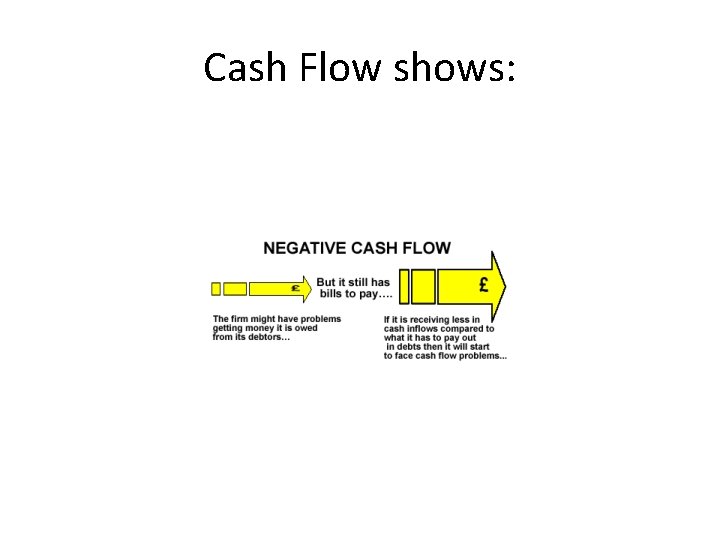 Cash Flow shows: 