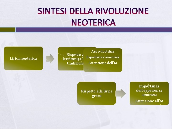 SINTESI DELLA RIVOLUZIONE NEOTERICA Ars e doctrina Lirica neoterica Rispetto alla Esperienza amorosa letteratura