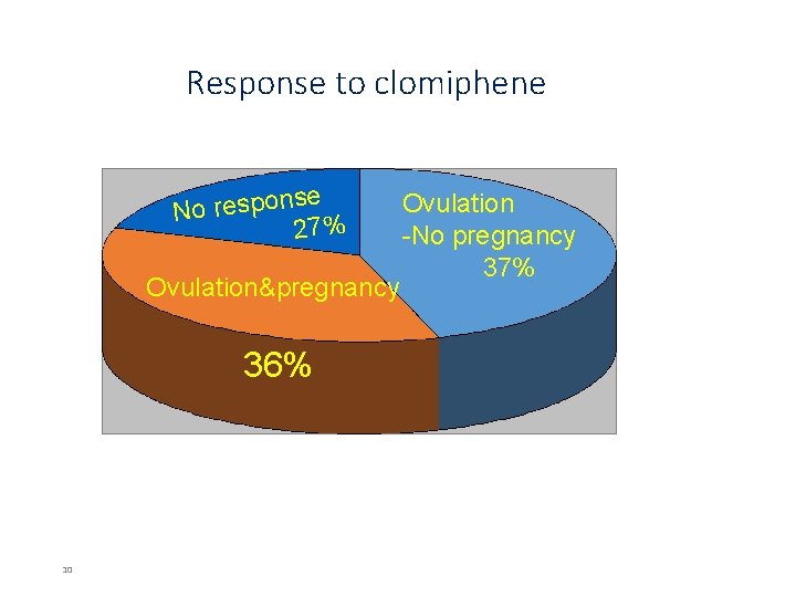 Response to clomiphene e s n o p s e r No 27% Ovulation&pregnancy