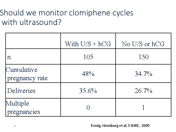 Should we monitor clomiphene cycles with ultrasound? With U/S + h. CG No U/S