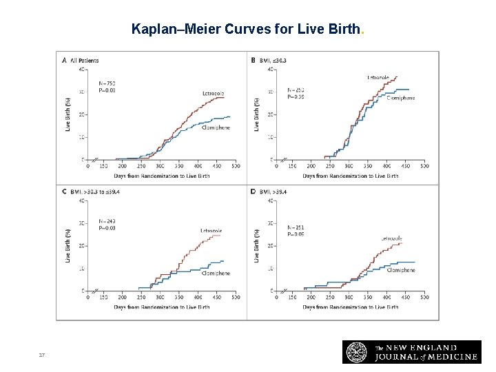 Kaplan–Meier Curves for Live Birth. Legro RS et al. N Engl J Med 2014;