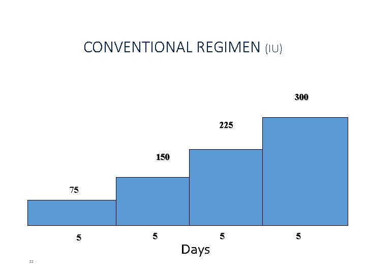 CONVENTIONAL REGIMEN (IU) 300 225 150 75 5 22 5 Days 5 5 