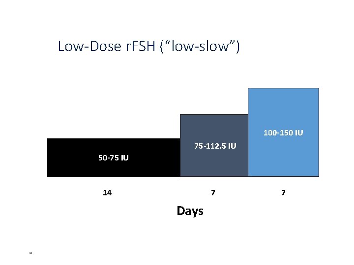 Low-Dose r. FSH (“low-slow”) 100 -150 IU 75 -112. 5 IU 50 -75 IU