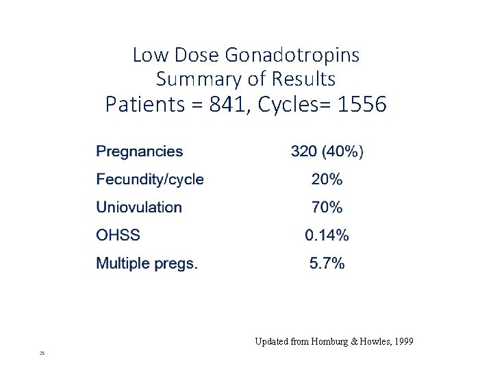 Low Dose Gonadotropins Summary of Results Patients = 841, Cycles= 1556 Updated from Homburg