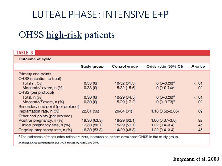 LUTEAL PHASE: INTENSIVE E+P OHSS high-risk patients 33 Engmann et al, 2008 