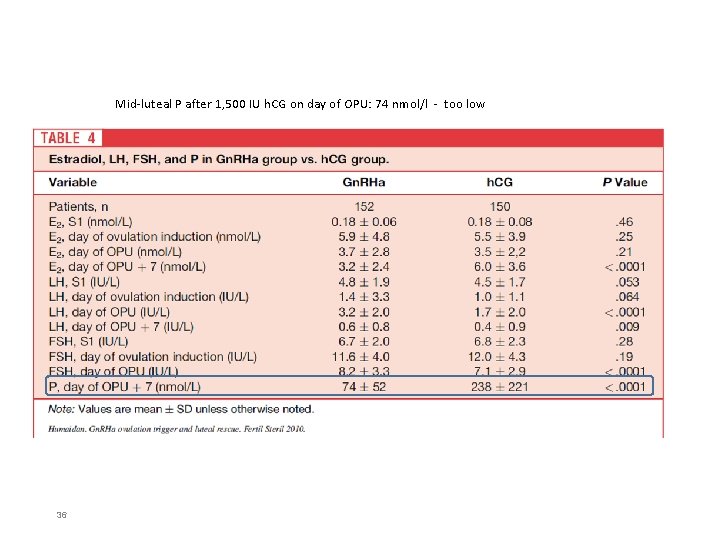 Mid‐luteal P after 1, 500 IU h. CG on day of OPU: 74 nmol/l