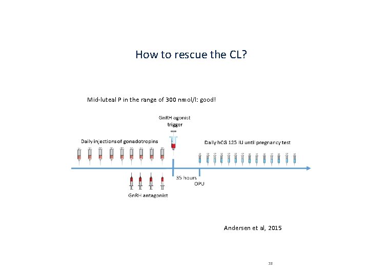 How to rescue the CL? Mid‐luteal P in the range of 300 nmol/l: good!