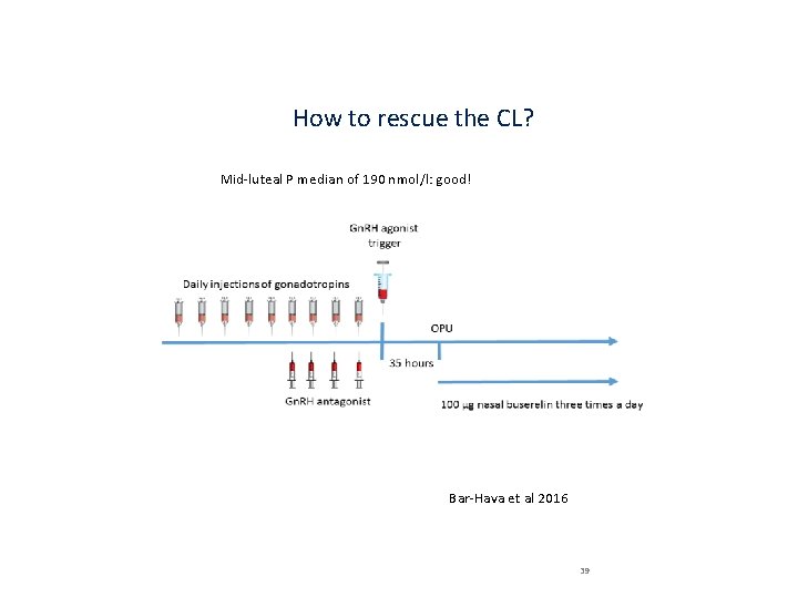 How to rescue the CL? Mid‐luteal P median of 190 nmol/l: good! Bar‐Hava et