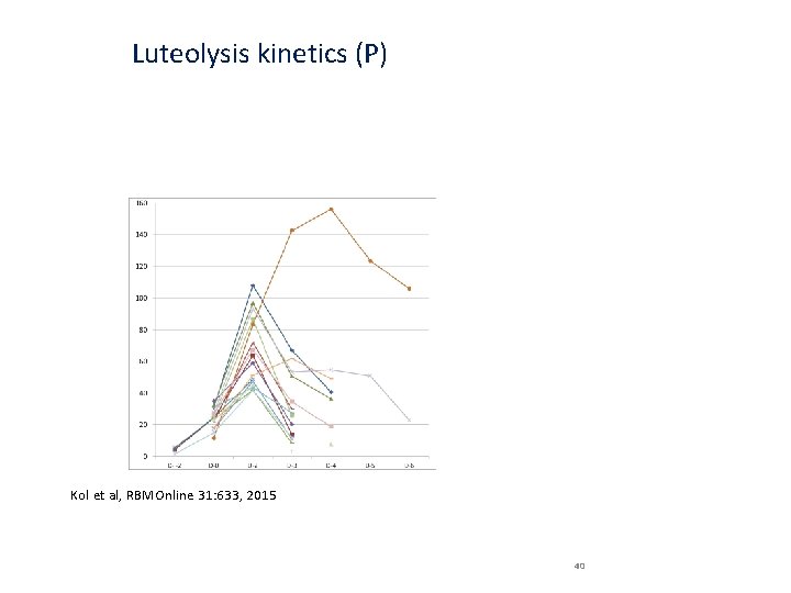 Luteolysis kinetics (P) Kol et al, RBMOnline 31: 633, 2015 40 