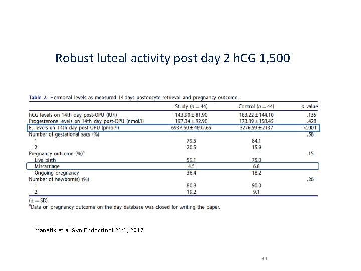 Robust luteal activity post day 2 h. CG 1, 500 Vanetik et al Gyn