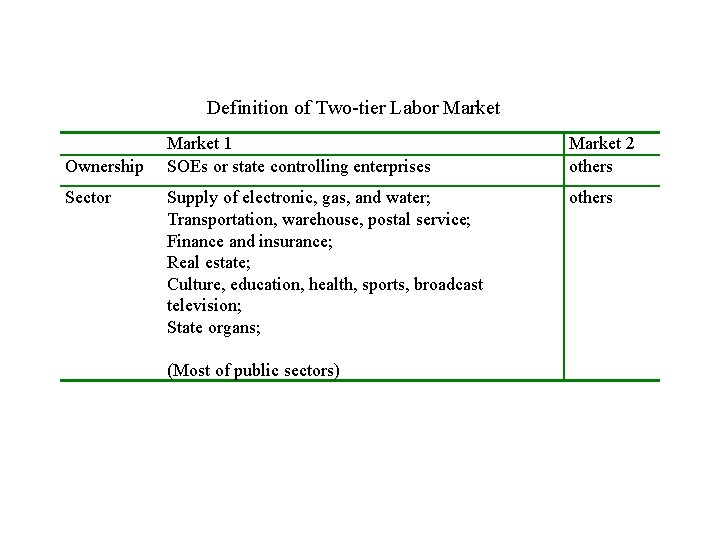 Definition of Two-tier Labor Market Ownership Sector Market 1 SOEs or state controlling enterprises