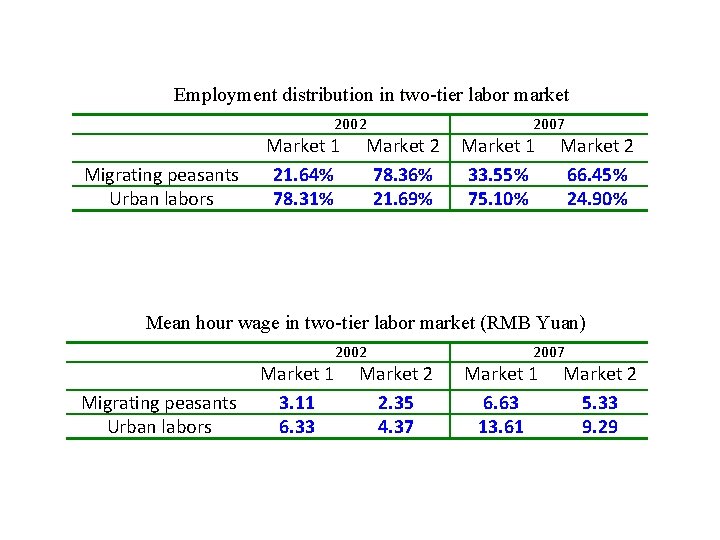 Employment distribution in two-tier labor market 2002 Migrating peasants Urban labors Market 1 21.