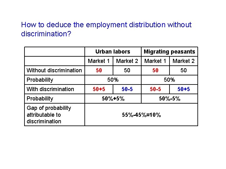 How to deduce the employment distribution without discrimination? Urban labors Without discrimination Market 1