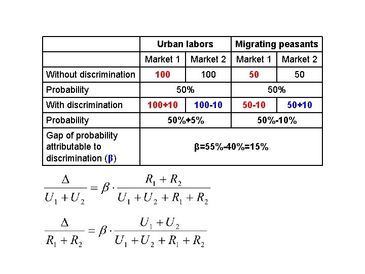 Urban labors Without discrimination Probability With discrimination Probability Gap of probability attributable to discrimination