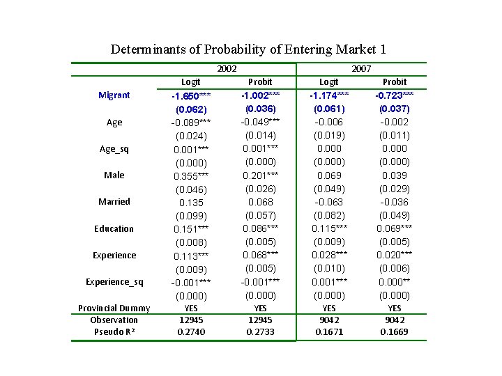 Determinants of Probability of Entering Market 1 2002 Migrant Age_sq Male Married Education Experience_sq
