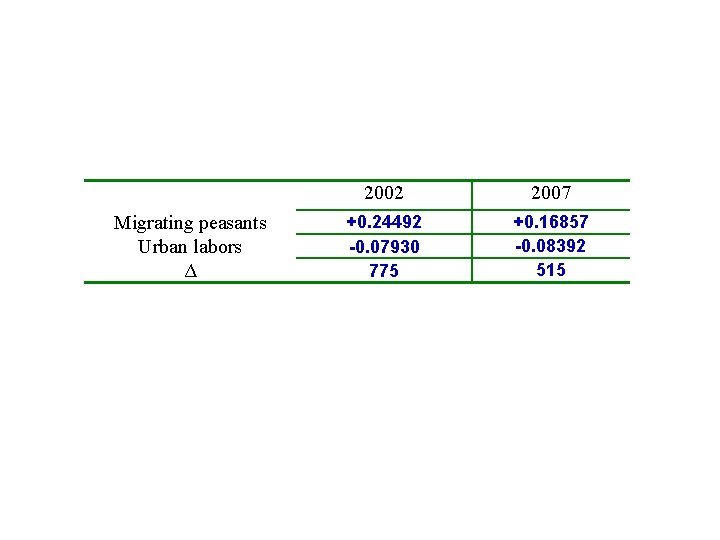 Migrating peasants Urban labors Δ 2002 2007 +0. 24492 -0. 07930 775 +0. 16857