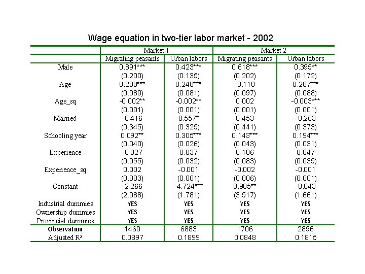 Wage equation in two-tier labor market - 2002 Male Age_sq Married Schooling year Experience_sq
