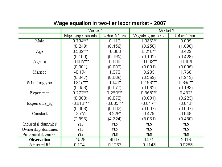 Wage equation in two-tier labor market - 2007 Male Age_sq Married Schooling year Experience_sq