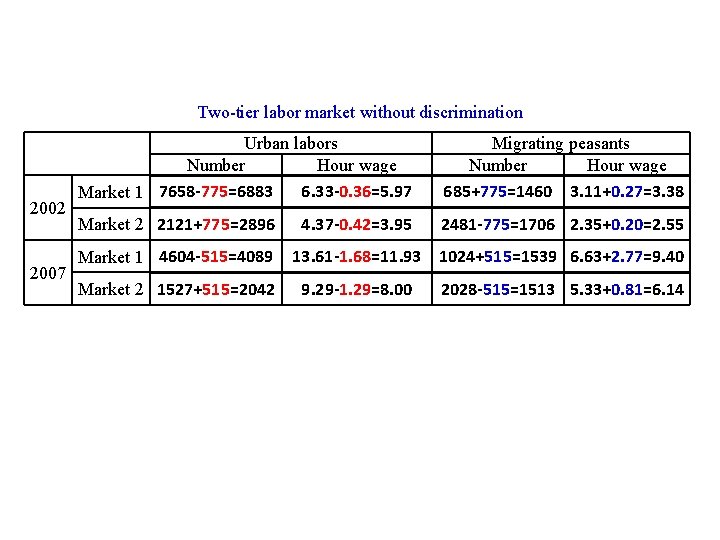 Two-tier labor market without discrimination 2002 2007 Urban labors Number Hour wage 6. 33