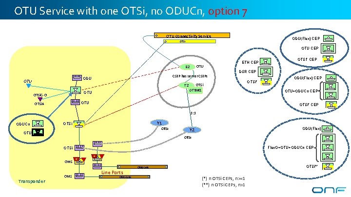 OTU Service with one OTSi, no ODUCn, option 7 OTU Connectivity Service ODU(Flex) CEP