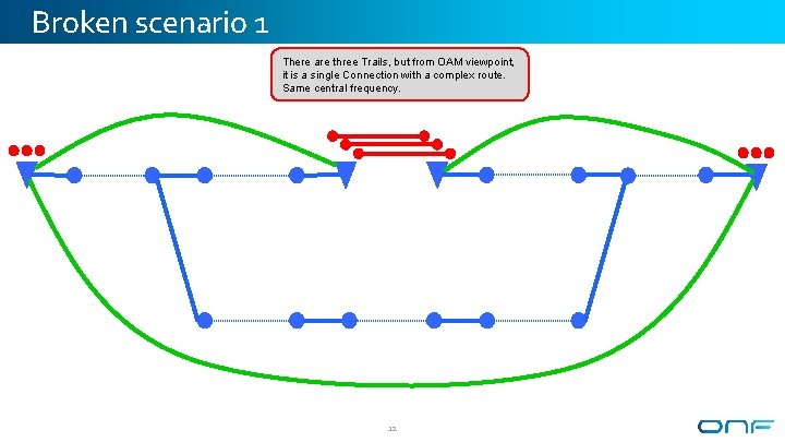 Broken scenario 1 There are three Trails, but from OAM viewpoint, it is a