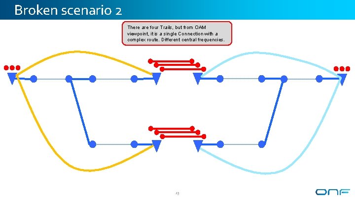 Broken scenario 2 There are four Trails, but from OAM viewpoint, it is a