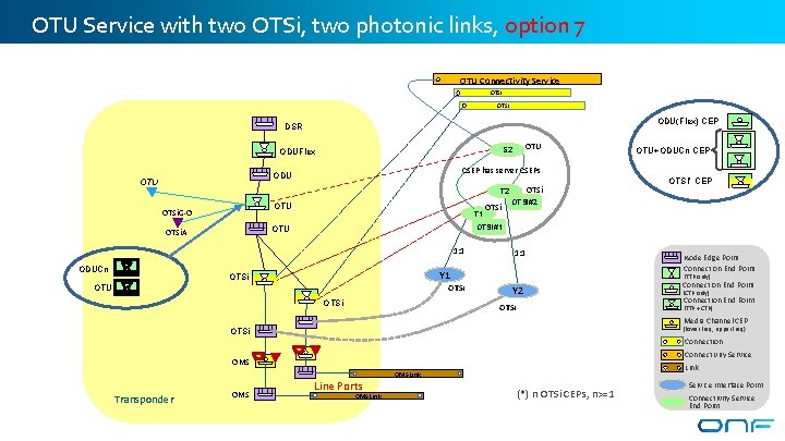 OTU Service with two OTSi, two photonic links, option 7 OTU Connectivity Service OTSi