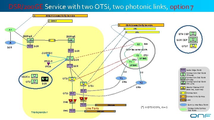 DSR/200 GE Service with two OTSi, two photonic links, option 7 200 GE Connectivity