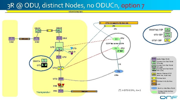 3 R @ ODU, distinct Nodes, no ODUCn, option 7 ODU 4 Connection OTU