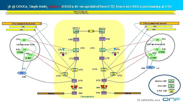 3 R @ ODUCn, Single Node, option 8 (ODUCn de-encapsulated from OTU, hence no