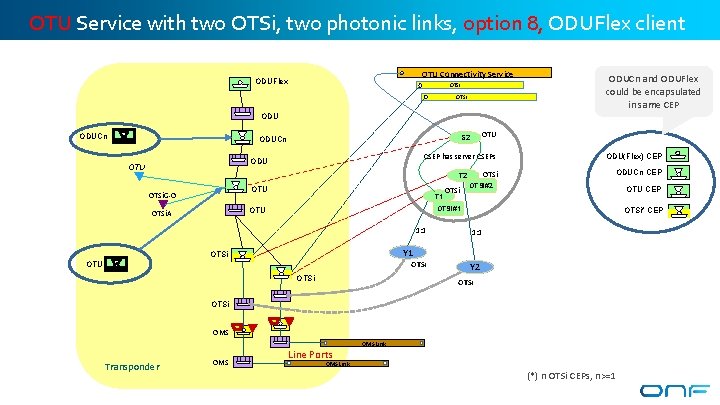 OTU Service with two OTSi, two photonic links, option 8, ODUFlex client OTU Connectivity