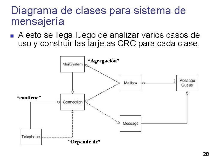 Diagrama de clases para sistema de mensajería A esto se llega luego de analizar