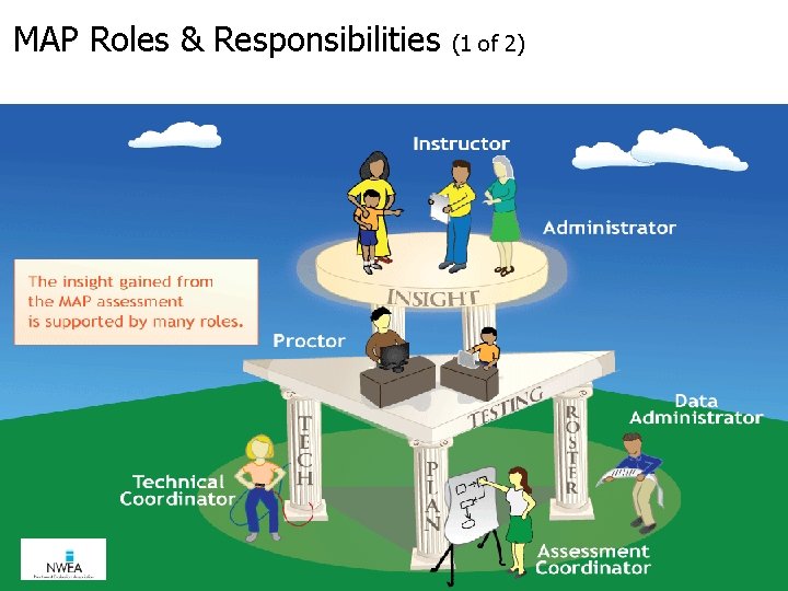 MAP Roles & Responsibilities Research and Evaluation (1 of 2) 5 5 