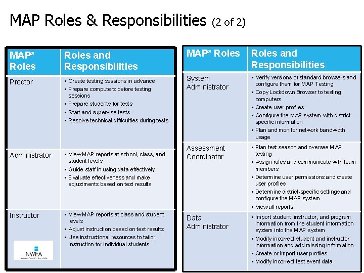 MAP Roles & Responsibilities MAP® Roles and Responsibilities Proctor § Create testing sessions in
