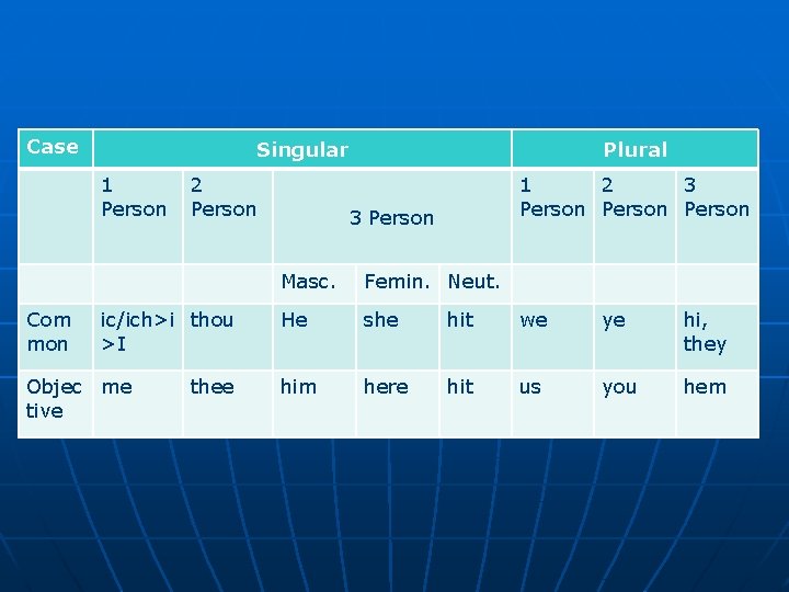 Case Singular 1 Person Com mon 2 Person ic/ich>i thou >I Objec me tive