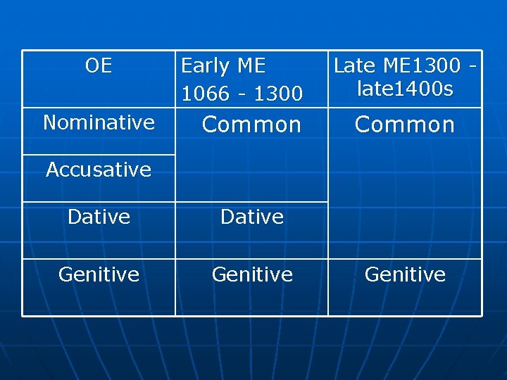OE Nominative Early ME 1066 - 1300 Common Late ME 1300 late 1400 s