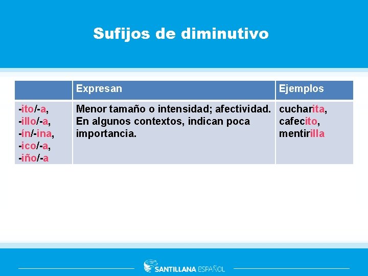 Sufijos de diminutivo Expresan Ejemplos -ito/-a, -illo/-a, -ín/-ina, -ico/-a, -iño/-a Menor tamaño o intensidad;