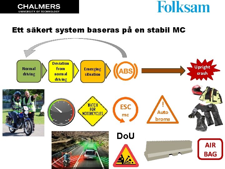 Ett säkert system baseras på en stabil MC Normal driving Deviation from normal driving Ett säkert system baseras på en stabil MC Normal driving Deviation from normal driving