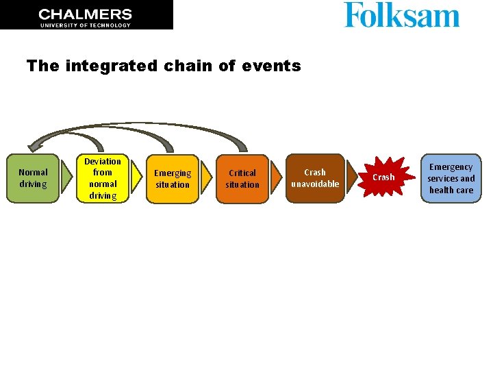 The integrated chain of events Normal driving Deviation from normal driving Emerging situation Critical The integrated chain of events Normal driving Deviation from normal driving Emerging situation Critical