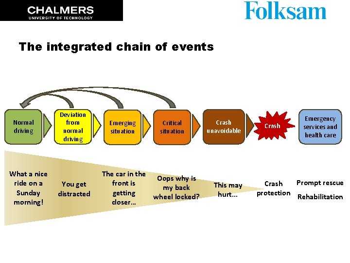 The integrated chain of events Normal driving What a nice ride on a Sunday The integrated chain of events Normal driving What a nice ride on a Sunday