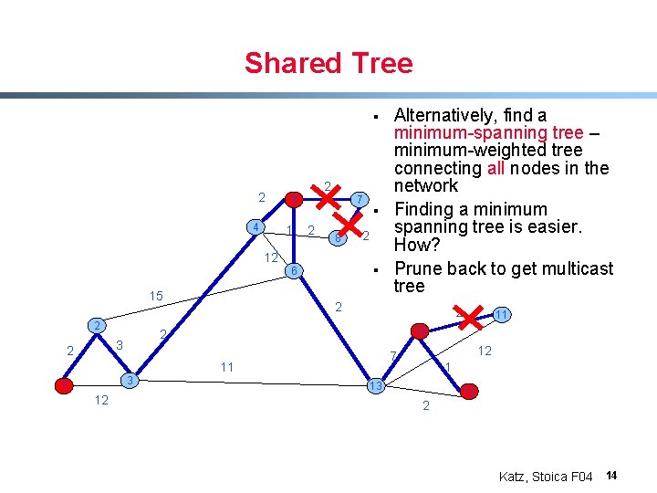 Shared Tree § 2 4 2 5 1 7 2 8 12 2 3