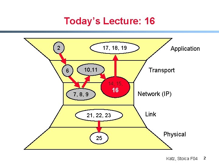 Today’s Lecture: 16 2 17, 18, 19 6 Application Transport 10, 11 14, 15,