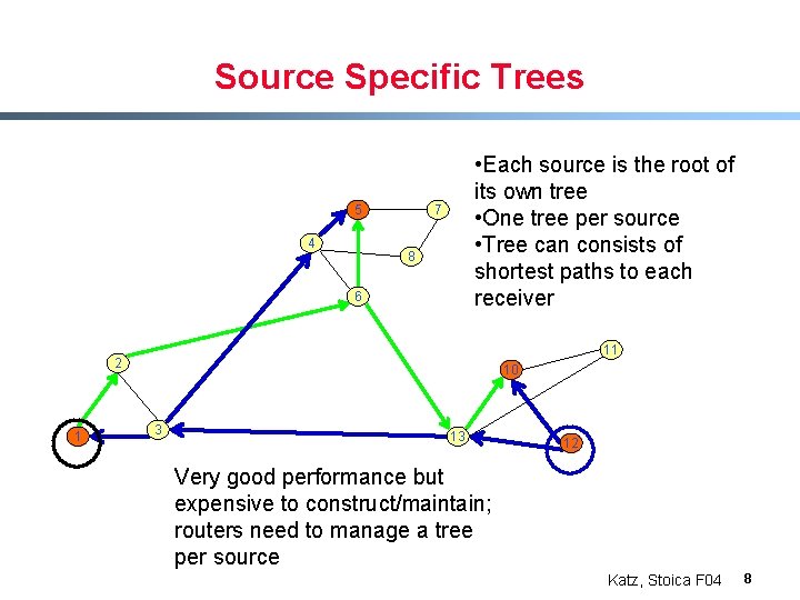 Source Specific Trees 5 4 • Each source is the root of its own