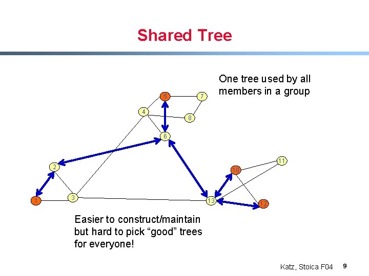 Shared Tree 5 4 One tree used by all members in a group 7