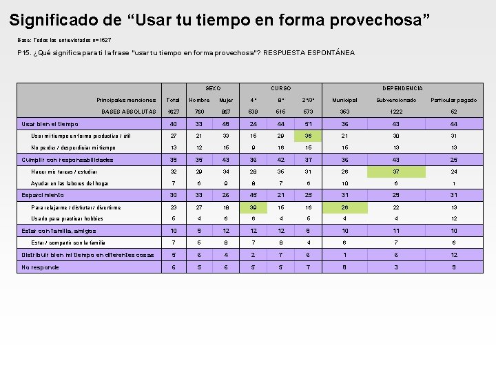 Significado de “Usar tu tiempo en forma provechosa” Base: Todos los entrevistados n=1627 P