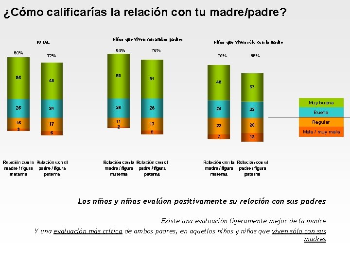 ¿Cómo calificarías la relación con tu madre/padre? TOTAL 80% Niños que viven con ambos